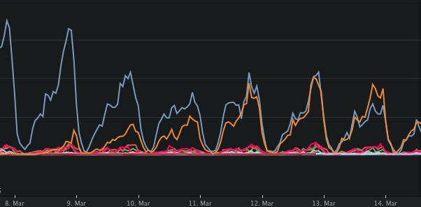 iOS version distribution